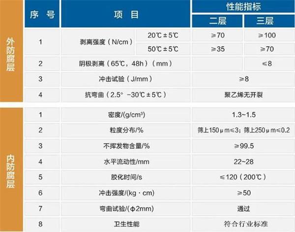 榆林3pe防腐钢管厂家性能指标参数